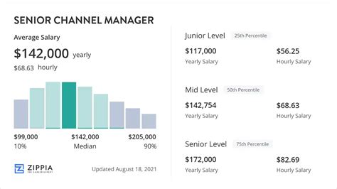 youtube channel manager salary